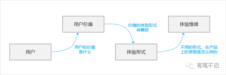 用户体验，体验的到底是什么